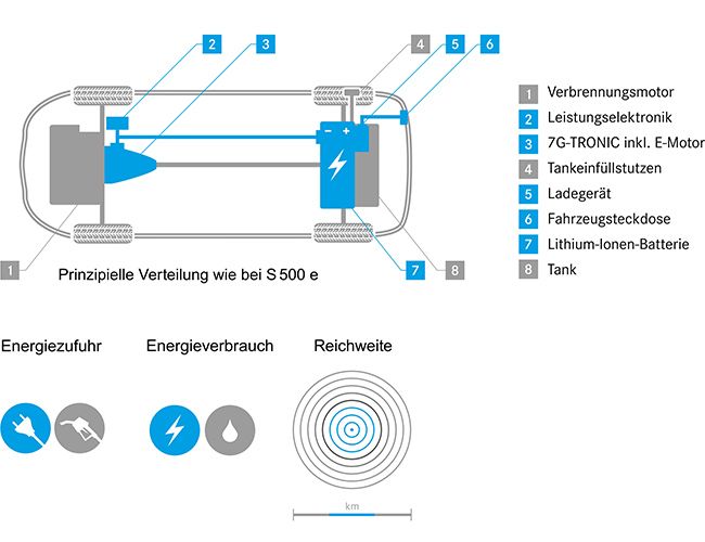 Plug-in-Hybride Plug-in-Hybride