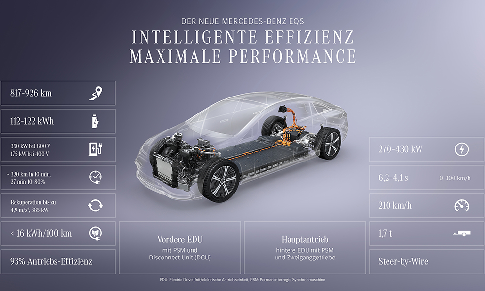 EQS Übersicht Technik
