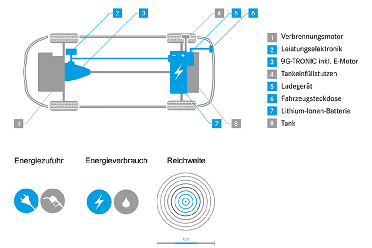 Plug-in-Hybride